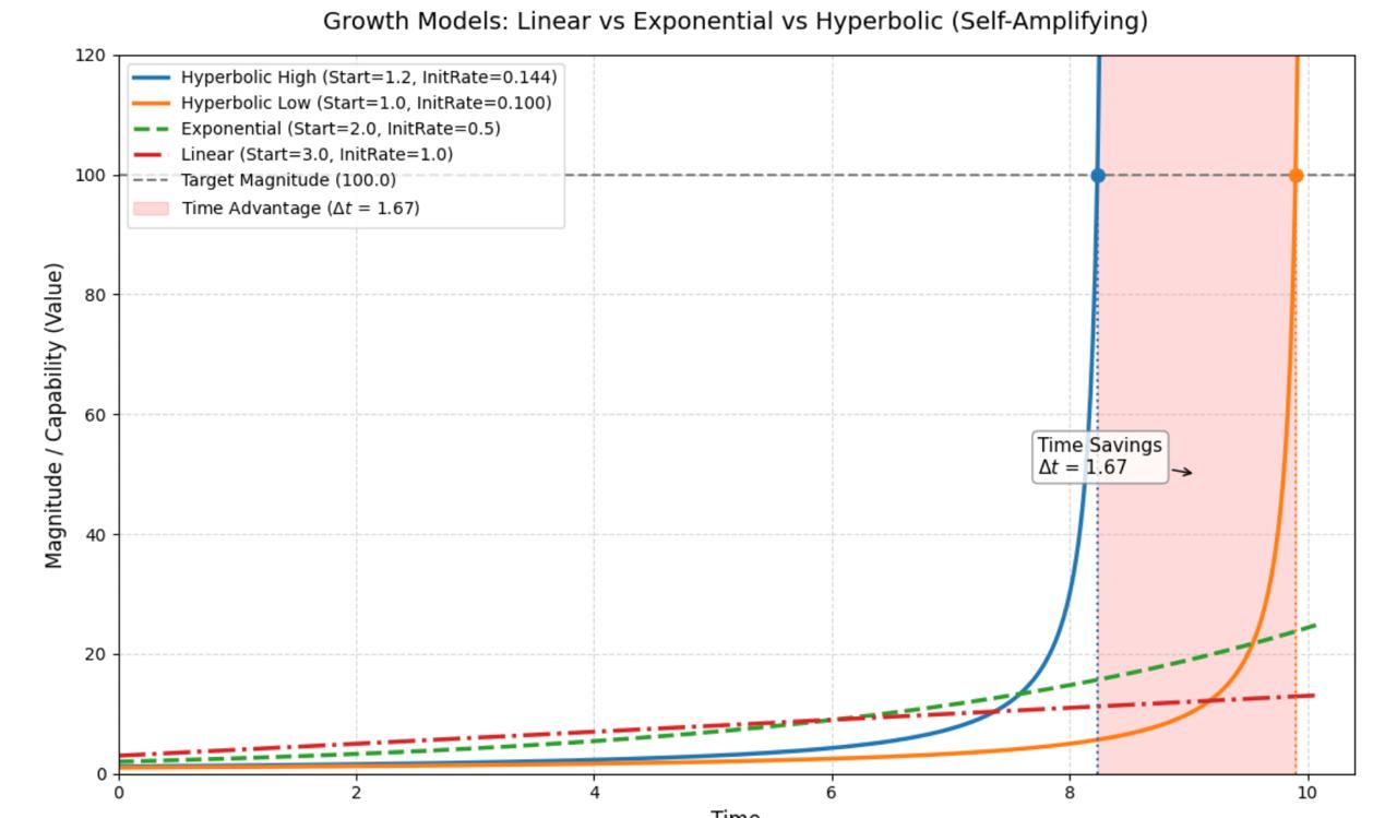 Comparison of linear, exponential, and hyperbolic growth, including two hyperbolic curves with slightly different starting values.