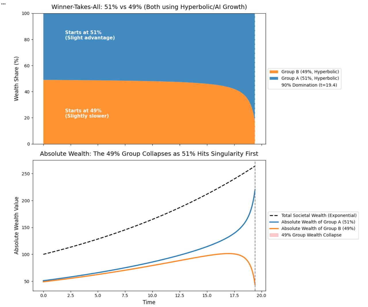 Two participants with the same hyperbolic growth but slightly different starting market share, ending in sharp divergence.
